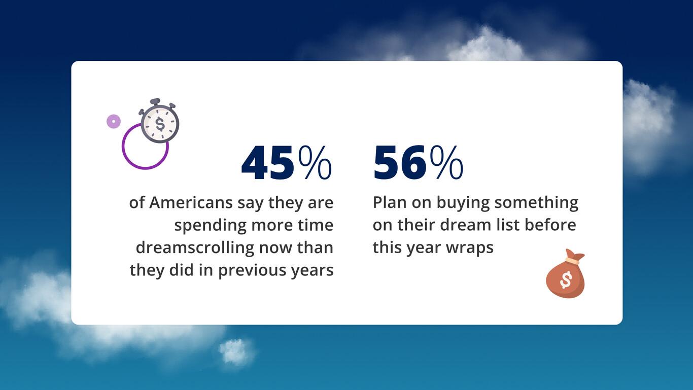 45% of Americans say they spend more time dreamscrolling now than in previous years.